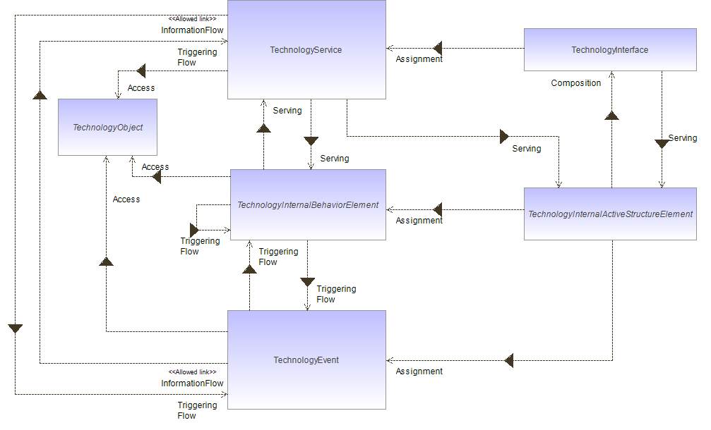 : Technology Layer Metamodel