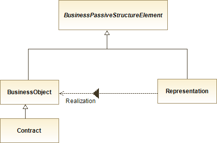 : Business Passive Structure Elements