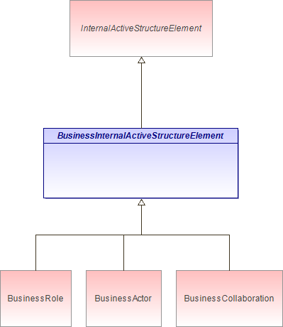: BusinessInternalActiveStructureElement (architecture_autodiagram)