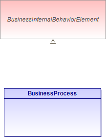 : BusinessProcess (architecture_autodiagram)