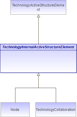 : TechnologyInternalActiveStructureElement (architecture_autodiagram)