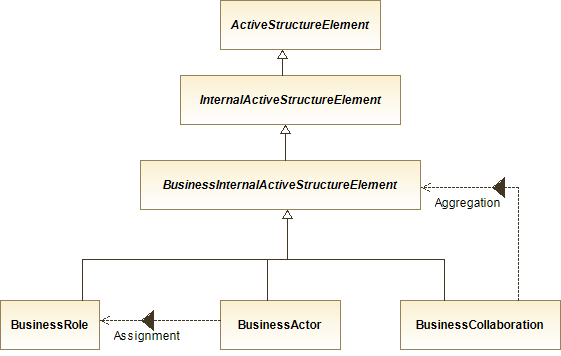 : Business Internal Active Structure Elements