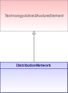 : DistributionNetwork (architecture_autodiagram)