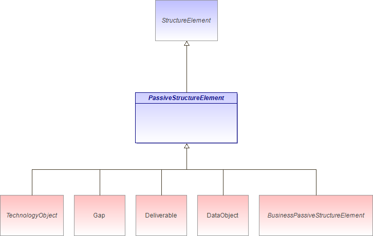 : PassiveStructureElement (architecture_autodiagram)