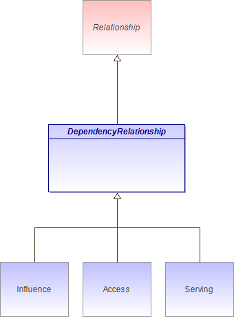 : DependencyRelationship (architecture_autodiagram)