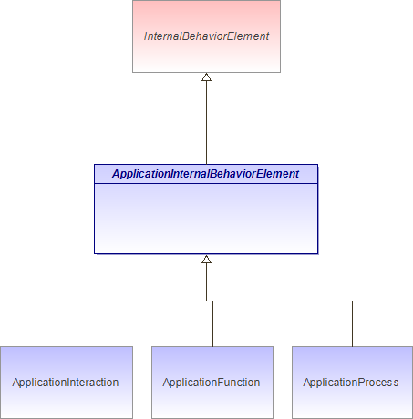 : ApplicationInternalBehaviorElement (architecture_autodiagram)