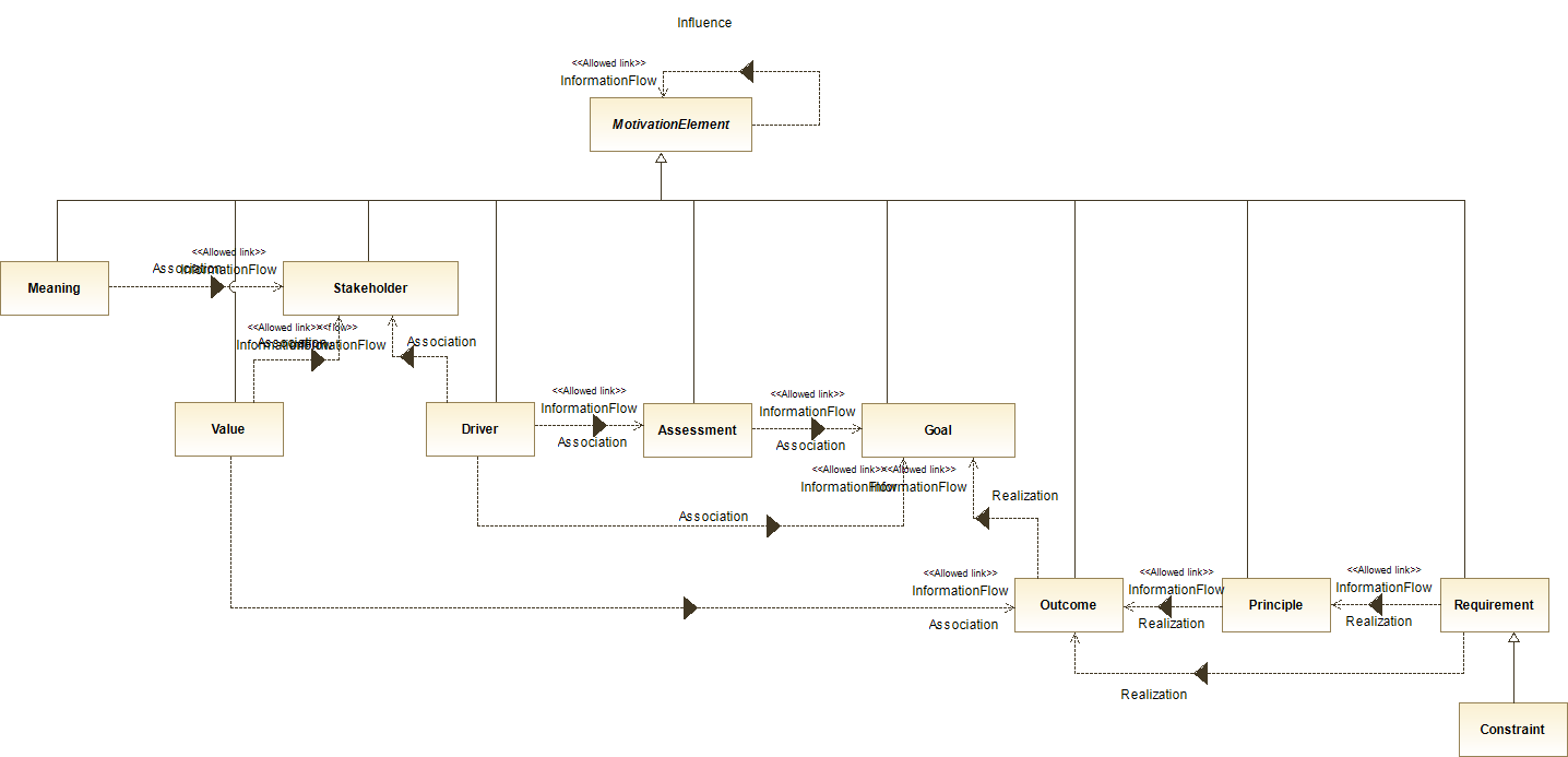 : Motivation Elements Metamodel