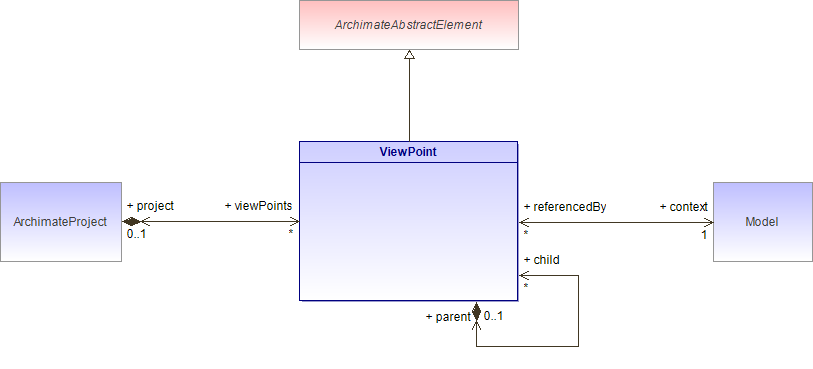 : ViewPoint Architecture (automatic)