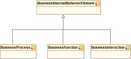 : Business Internal Behavior Elements