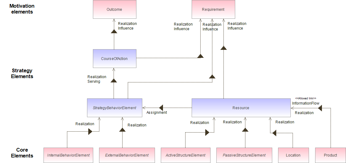: Relationships between Strategy Elements and Motivation and Core Elements