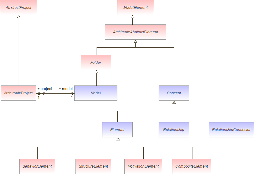 : Top-Level Hierarchy of ArchiMate Concepts