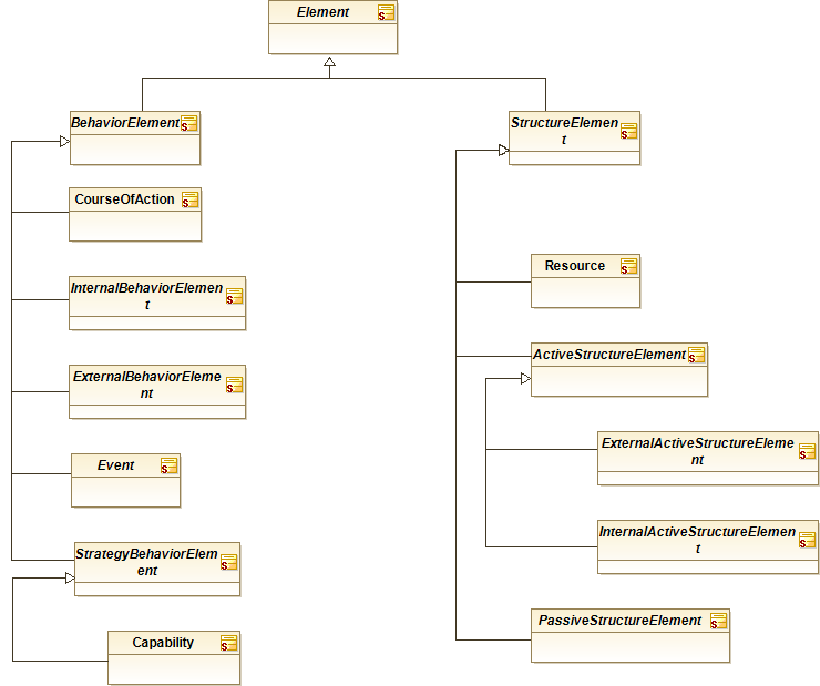 : Hierarchy of Behavior and Structure Elements