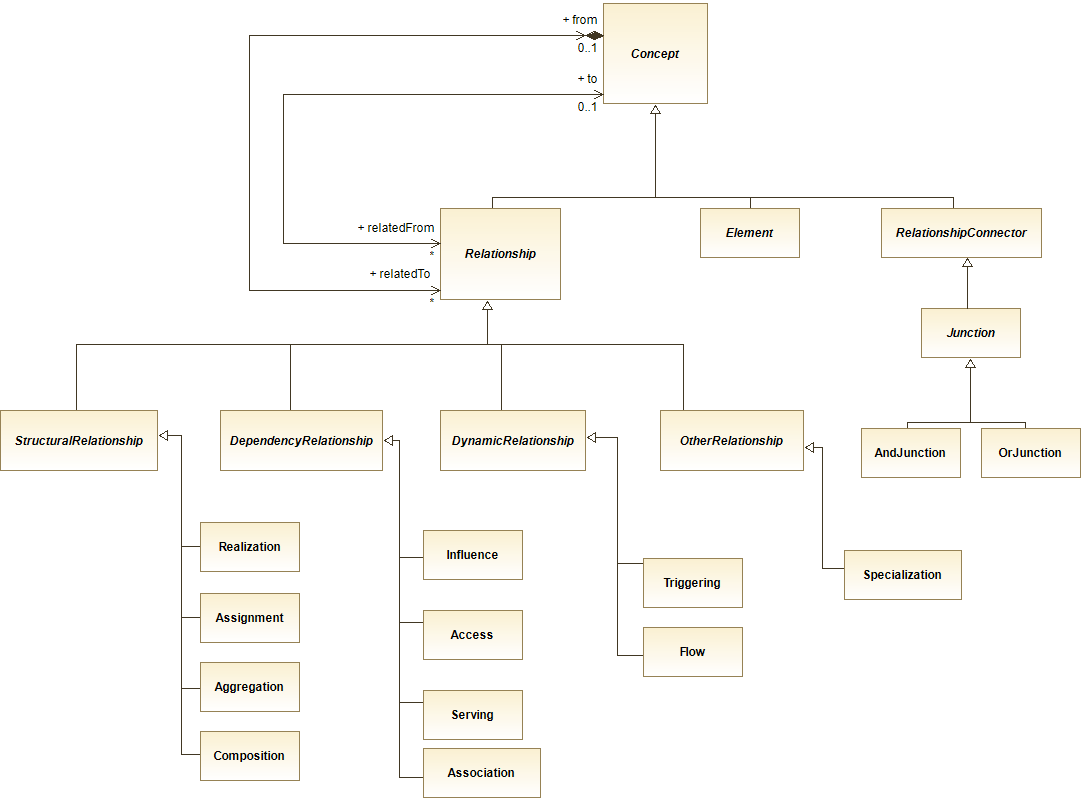 : Overview of Relationships