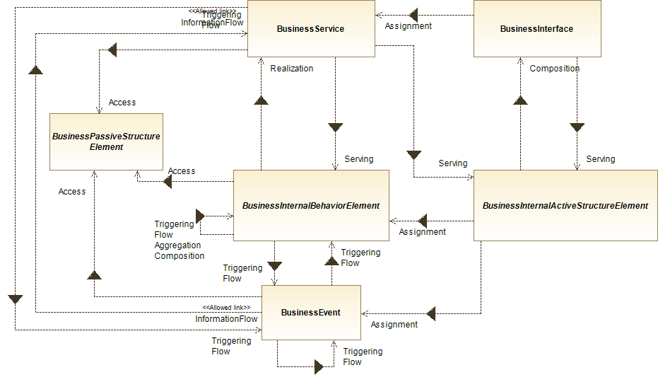 : Business Layer Metamodel