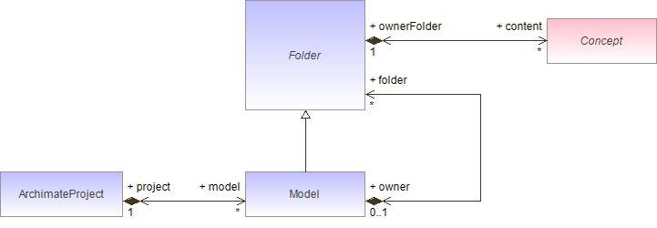 : structure Class diagram