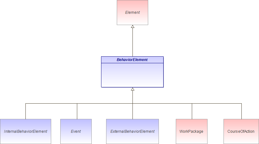 : BehaviorElement (architecture_autodiagram)