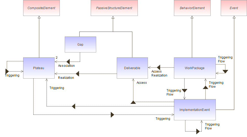 : Implementation and Migration Metamodel