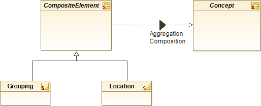 : Composite Elements