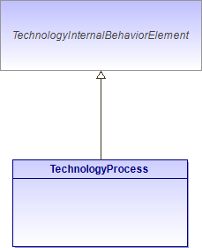 : TechnologyProcess (architecture_autodiagram)