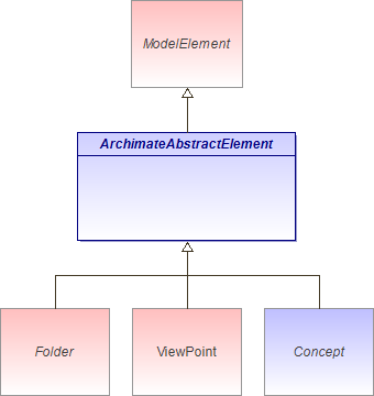: ArchimateAbstractElement (architecture_autodiagram)