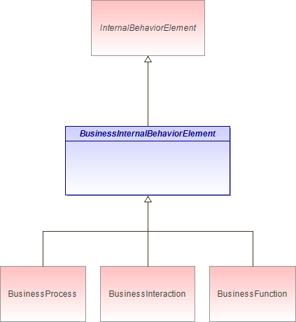 : BusinessInternalBehaviorElement (architecture_autodiagram)
