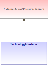 : TechnologyInterface (architecture_autodiagram)
