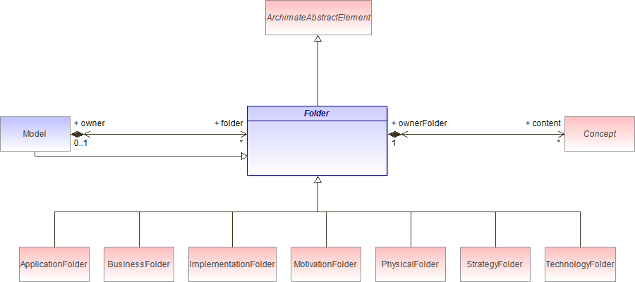 : Folder Architecture (automatic)