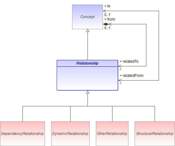 : Relationship (architecture_autodiagram)